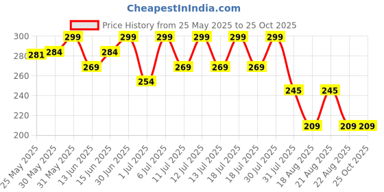 myntra.com Bodycare Girls Typography Printed Round Neck Cotton T-shirt bodycare Price History Graph from 25 May 2025 to 24 Oct 2025