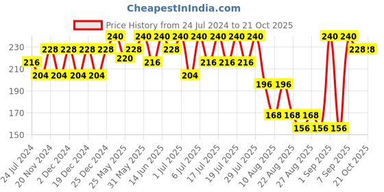 myntra.com Bodycare Girls Typography Printed Round Neck T-shirt bodycare Price History Graph from 24 Jul 2024 to 21 Oct 2025