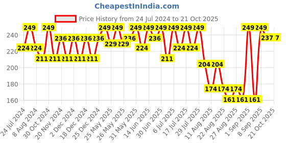 myntra.com Bodycare Girls Typography Printed Round Neck T-shirt bodycare Price History Graph from 24 Jul 2024 to 21 Oct 2025