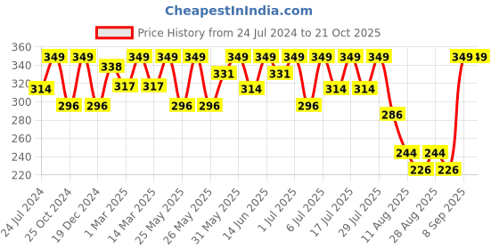 myntra.com Bodycare Girls Typography Printed Round Neck T-shirt bodycare Price History Graph from 24 Jul 2024 to 21 Oct 2025