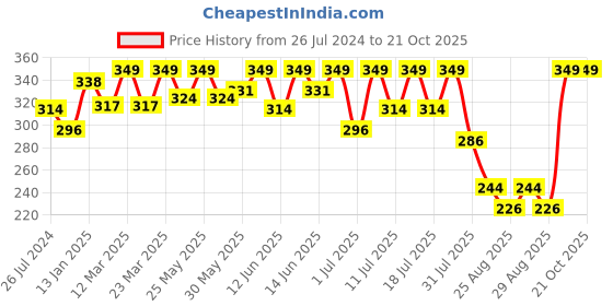 myntra.com Bodycare Girls Typography Printed Round Neck T-shirt bodycare Price History Graph from 26 Jul 2024 to 21 Oct 2025
