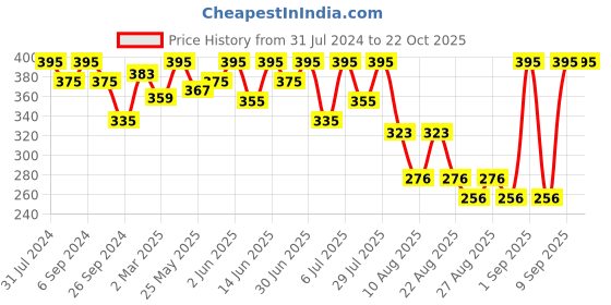 myntra.com Bodycare Girls Typography Printed T-shirt bodycare Price History Graph from 31 Jul 2024 to 21 Oct 2025
