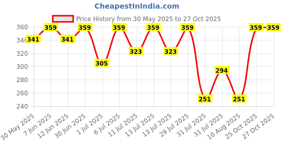 myntra.com Bodycare Girls Typography Printed T-shirt bodycare Price History Graph from 30 May 2025 to 27 Oct 2025