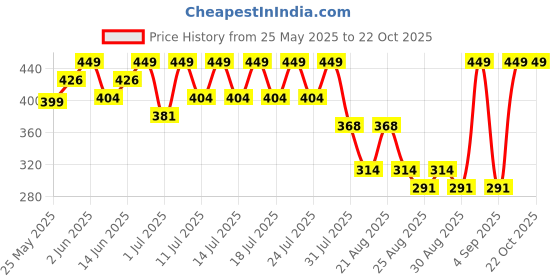 myntra.com Bodycare Girls Typography Printed T-shirt bodycare Price History Graph from 25 May 2025 to 21 Oct 2025
