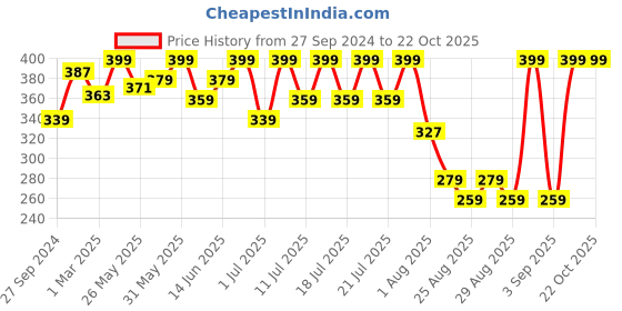 myntra.com Bodycare Girls Varsity Printed Cotton T-shirt bodycare Price History Graph from 27 Sep 2024 to 21 Oct 2025