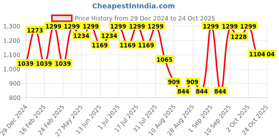 myntra.com Bodycare Girls Woollen Striped Pullover Sweaters bodycare Price History Graph from 29 Dec 2024 to 22 Oct 2025