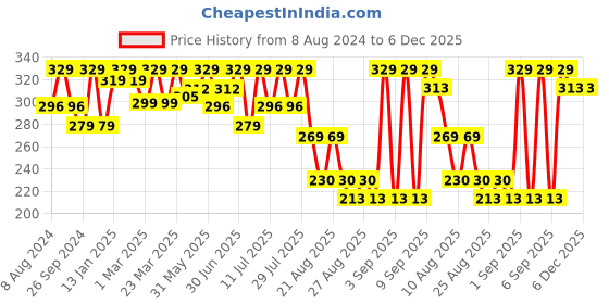 myntra.com Bodycare Infant Boys Conversational Printed Cotton Joggers bodycare Price History Graph from 8 Aug 2024 to 6 Dec 2025