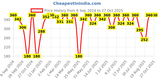 myntra.com Bodycare Infant Boys Conversational Printed Polo Collar Cotton T-shirt bodycare Price History Graph from 6 Sep 2024 to 27 Oct 2025