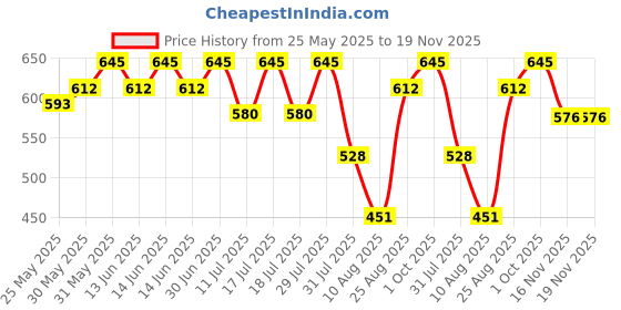myntra.com Bodycare Infant Boys Pack Of 3 Assorted Front Opne Innerwear Vests IIBSR3180-PK001 bodycare Price History Graph from 25 May 2025 to 19 Nov 2025