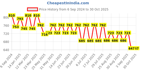 myntra.com bodycare kids Bodycare Infant Boys Pack Of 6 Assorted Cotton Innerwear Vests bodycare kids Price History Graph from 6 Sep 2024 to 30 Oct 2025