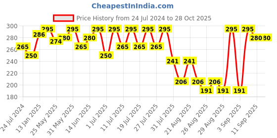 myntra.com Bodycare Infant Boys Printed Cotton Rompers bodycare Price History Graph from 24 Jul 2024 to 28 Oct 2025