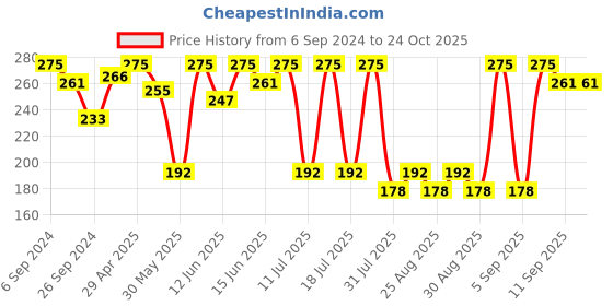 myntra.com Bodycare Infant Boys Typography Printed Cotton T-shirt bodycare Price History Graph from 6 Sep 2024 to 24 Oct 2025