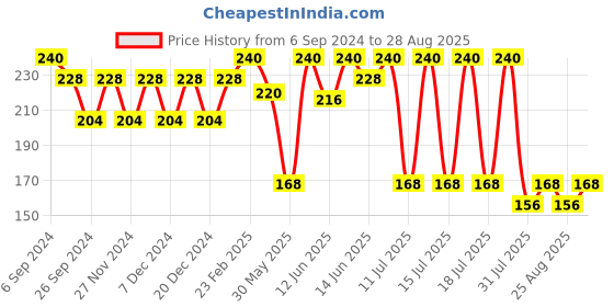 myntra.com Bodycare Infant Boys Typography Printed Short Sleeves Cotton T-shirt bodycare Price History Graph from 6 Sep 2024 to 28 Aug 2025
