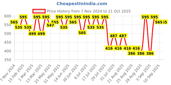 myntra.com bodycare kids Bodycare Infant Girls Conversational Printed Cotton Rompers bodycare kids Price History Graph from 7 Nov 2024 to 21 Oct 2025