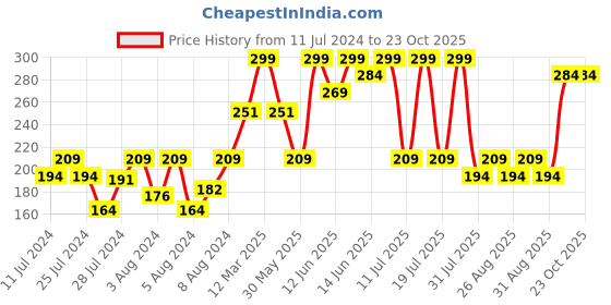 myntra.com bodycare kids Bodycare Infant Girls Cotton Antiviral Joggers bodycare kids Price History Graph from 11 Jul 2024 to 22 Oct 2025