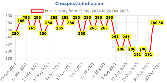 myntra.com Bodycare Infant Girls Hello Kitty Printed Mid-Rise Track Pants bodycare Price History Graph from 25 Sep 2024 to 20 Oct 2025