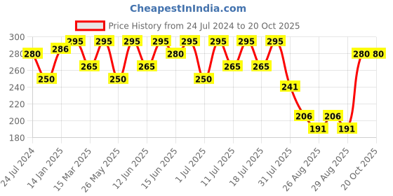 myntra.com Bodycare Infant Girls Mickey Mouse Printed Mid-Rise Pure Cotton Track Pant bodycare Price History Graph from 24 Jul 2024 to 20 Oct 2025