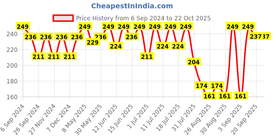 myntra.com Bodycare Infant Girls Mid-Rise Typography Printed Cotton Capris bodycare Price History Graph from 6 Sep 2024 to 22 Oct 2025