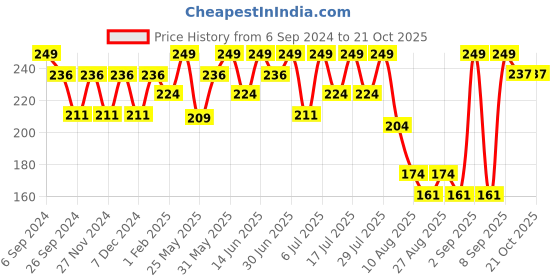 myntra.com Bodycare Infant Girls Mid-Rise Typography Printed Cotton Capris bodycare Price History Graph from 6 Sep 2024 to 21 Oct 2025