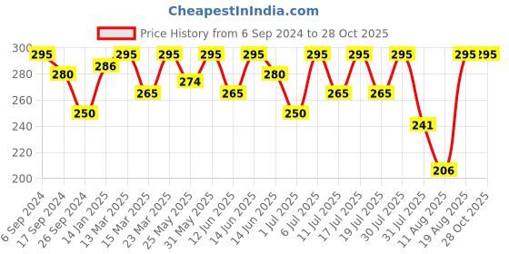 myntra.com Bodycare Infant Girls Minnie Mouse Printed Cotton T-shirt bodycare Price History Graph from 6 Sep 2024 to 28 Oct 2025