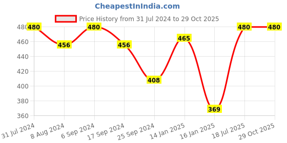 myntra.com Bodycare Infant Girls Pack of 2 Printed Cotton T-shirts bodycare Price History Graph from 31 Jul 2024 to 29 Oct 2025