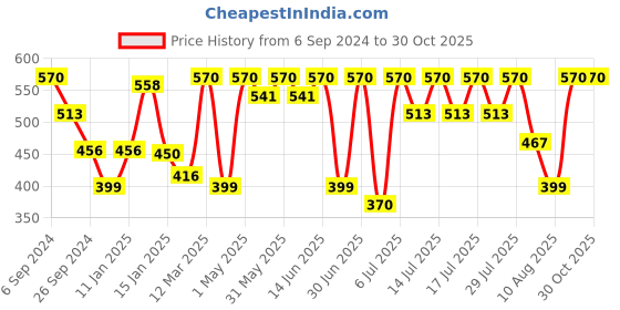 myntra.com bodycare kids Bodycare Infant Girls Pack Of 3 Assorted Minnie Mouse Cotton Innerwear Vests bodycare kids Price History Graph from 6 Sep 2024 to 30 Oct 2025