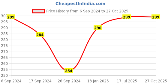 myntra.com Bodycare Infant Girls Polo Collar Cotton T-Shirt bodycare Price History Graph from 6 Sep 2024 to 27 Oct 2025