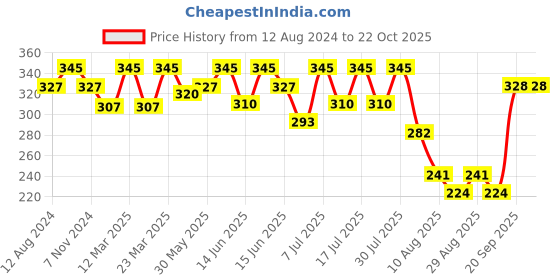myntra.com bodycare kids Bodycare Infant Girls Printed Cotton Mid-Rise Jogger bodycare kids Price History Graph from 12 Aug 2024 to 21 Oct 2025