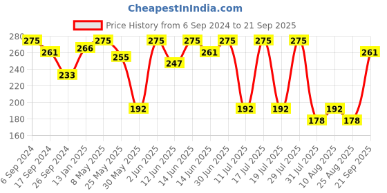 myntra.com Bodycare Infants Boys Graphic Printed Cotton T-Shirt bodycare Price History Graph from 6 Sep 2024 to 21 Sep 2025