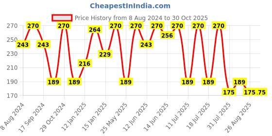 myntra.com Bodycare Infants Boys Mickey Mouse Printed Cotton T-shirt bodycare Price History Graph from 8 Aug 2024 to 30 Oct 2025