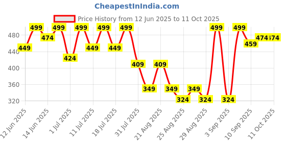 myntra.com Bodycare Infants Mickey Mouse Printed Sleepsuit bodycare Price History Graph from 12 Jun 2025 to 11 Oct 2025