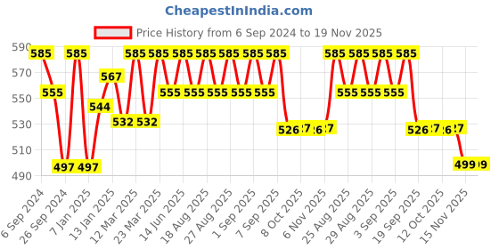 myntra.com Bodycare Infants Pack Of 3 Assorted Printed Cotton Jhabla bodycare Price History Graph from 6 Sep 2024 to 18 Nov 2025