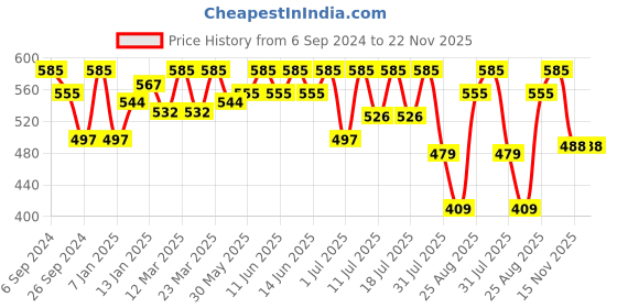 myntra.com Bodycare Infants Pack Of 3 Assorted Printed Joggers bodycare Price History Graph from 6 Sep 2024 to 22 Nov 2025