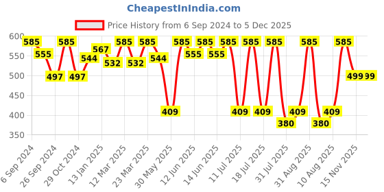 myntra.com Bodycare Infants Pack Of 3 Assorted Striped Cotton Jhabla bodycare Price History Graph from 6 Sep 2024 to 5 Dec 2025