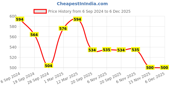 myntra.com Bodycare Infants Pack Of 6 Printed Cotton Booties bodycare Price History Graph from 6 Sep 2024 to 5 Dec 2025