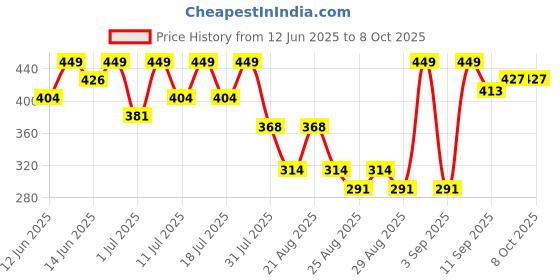 myntra.com Bodycare Infants Striped Sleepsuit bodycare Price History Graph from 12 Jun 2025 to 4 Oct 2025