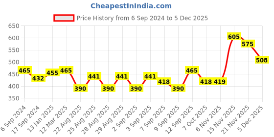 myntra.com BODYCARE INSIDER Boys Red Self-Design Anti-Bacterial Thermal Set bodycare insider Price History Graph from 6 Sep 2024 to 3 Dec 2025
