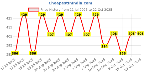 myntra.com BODYCARE INSIDER Cotton Thermal Bottoms bodycare insider Price History Graph from 11 Jul 2025 to 22 Oct 2025