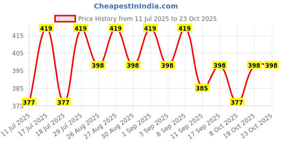 myntra.com BODYCARE INSIDER Cotton Thermal Bottoms bodycare insider Price History Graph from 11 Jul 2025 to 22 Oct 2025