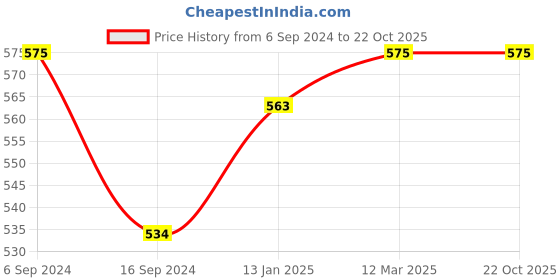 myntra.com BODYCARE INSIDER Girls Anti-Bacterial Red Self Striped Thermal Set bodycare insider Price History Graph from 6 Sep 2024 to 22 Oct 2025