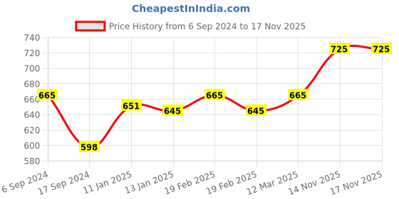 myntra.com BODYCARE INSIDER Girls Anti-Bacterial Red Self Striped Thermal Set bodycare insider Price History Graph from 6 Sep 2024 to 17 Nov 2025