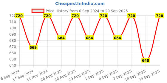myntra.com BODYCARE INSIDER Girls Off-White Self Design Thermal Set bodycare insider Price History Graph from 6 Sep 2024 to 29 Sep 2025