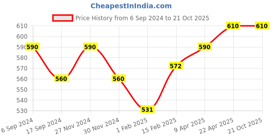 myntra.com BODYCARE INSIDER Infant Kids Pack Of 2 Ribbed Round Neck Thermal Tops bodycare insider Price History Graph from 6 Sep 2024 to 21 Oct 2025