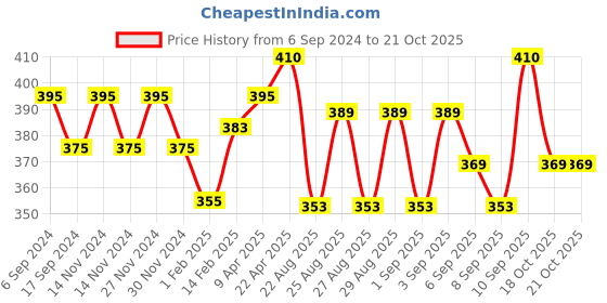 myntra.com BODYCARE INSIDER Infant Kids Pack Of 2 Ribbed Thermal Bottoms bodycare insider Price History Graph from 6 Sep 2024 to 21 Oct 2025