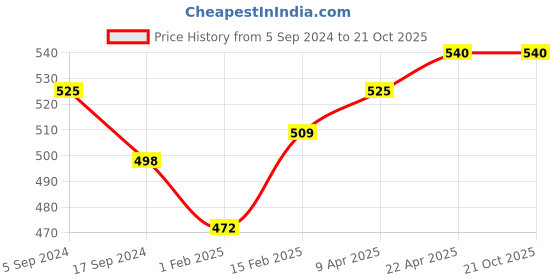 myntra.com BODYCARE INSIDER Infant Kids Pack Of 2 Ribbed Thermal Bottoms bodycare insider Price History Graph from 5 Sep 2024 to 20 Oct 2025