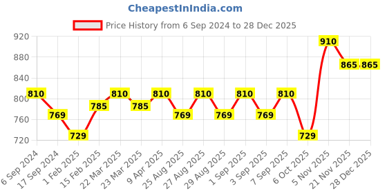myntra.com BODYCARE INSIDER Infant Kids Pack Of 2 Round Neck Full Sleeves Thermal Tops bodycare insider Price History Graph from 6 Sep 2024 to 27 Dec 2025