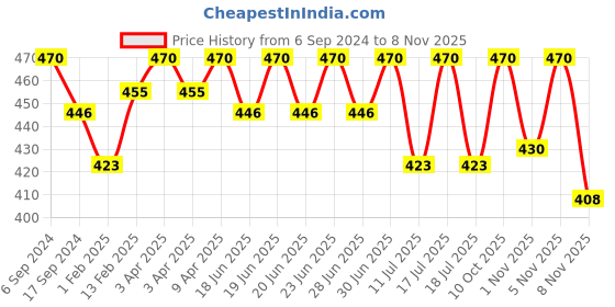 myntra.com BODYCARE INSIDER Infant Pack Of 2 Ribbed Round Neck Long Sleeves Thermal Tops bodycare insider Price History Graph from 6 Sep 2024 to 2 Nov 2025