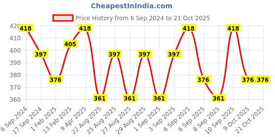 myntra.com BODYCARE INSIDER Infant Pack Of 2 Ribbed Thermal Bottoms bodycare insider Price History Graph from 6 Sep 2024 to 20 Oct 2025