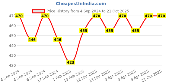 myntra.com BODYCARE INSIDER Infant Pack Of 2 Round Neck Full Sleeves Thermal Tops bodycare insider Price History Graph from 4 Sep 2024 to 20 Oct 2025