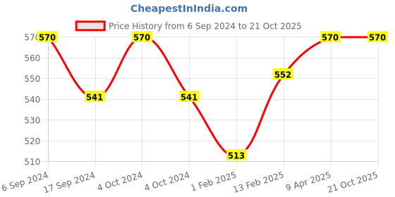 myntra.com BODYCARE INSIDER Infant Pack Of 2 Round Neck Full Sleeves Thermal Tops bodycare insider Price History Graph from 6 Sep 2024 to 20 Oct 2025